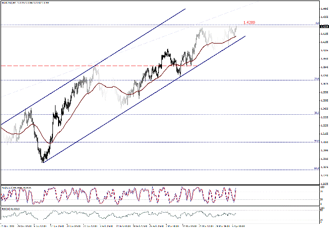 التحليل اليومي للعملات - الرسم البياني  لزوج اليورو مقابل الدولار